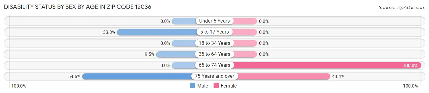 Disability Status by Sex by Age in Zip Code 12036