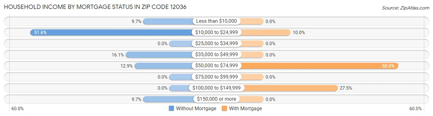 Household Income by Mortgage Status in Zip Code 12036