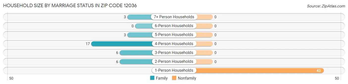 Household Size by Marriage Status in Zip Code 12036