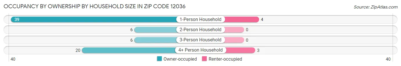 Occupancy by Ownership by Household Size in Zip Code 12036