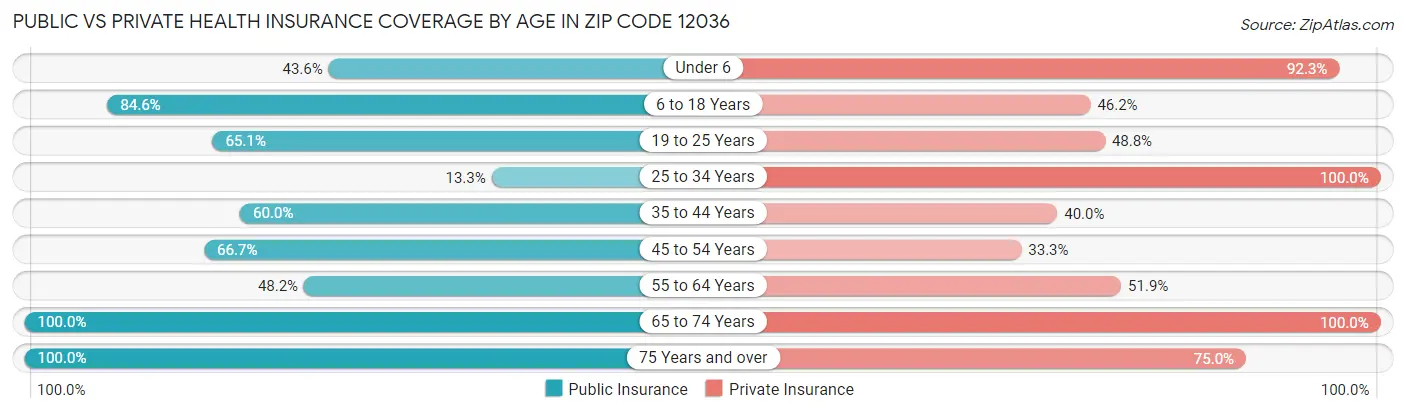 Public vs Private Health Insurance Coverage by Age in Zip Code 12036
