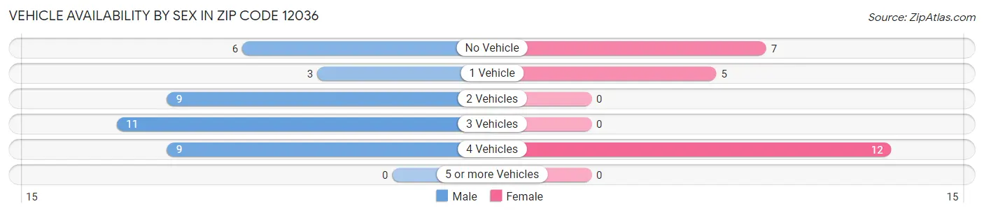 Vehicle Availability by Sex in Zip Code 12036