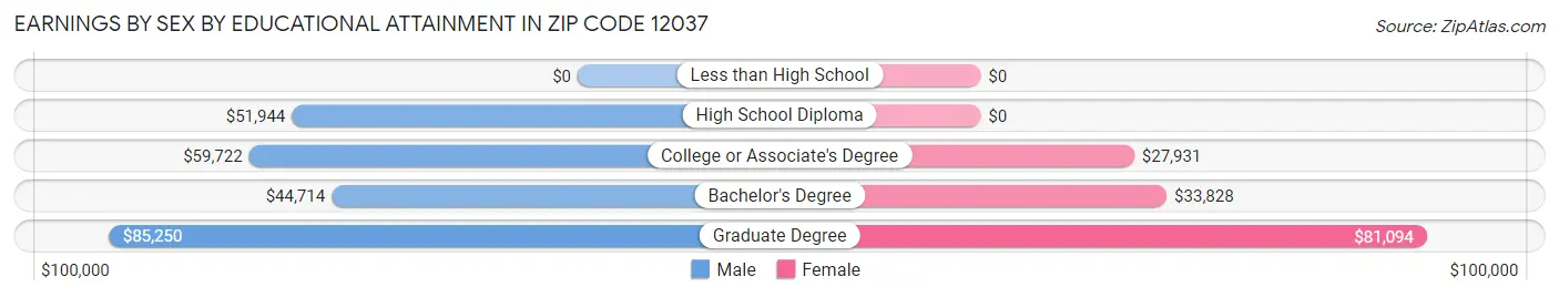 Earnings by Sex by Educational Attainment in Zip Code 12037