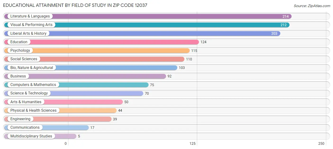 Educational Attainment by Field of Study in Zip Code 12037