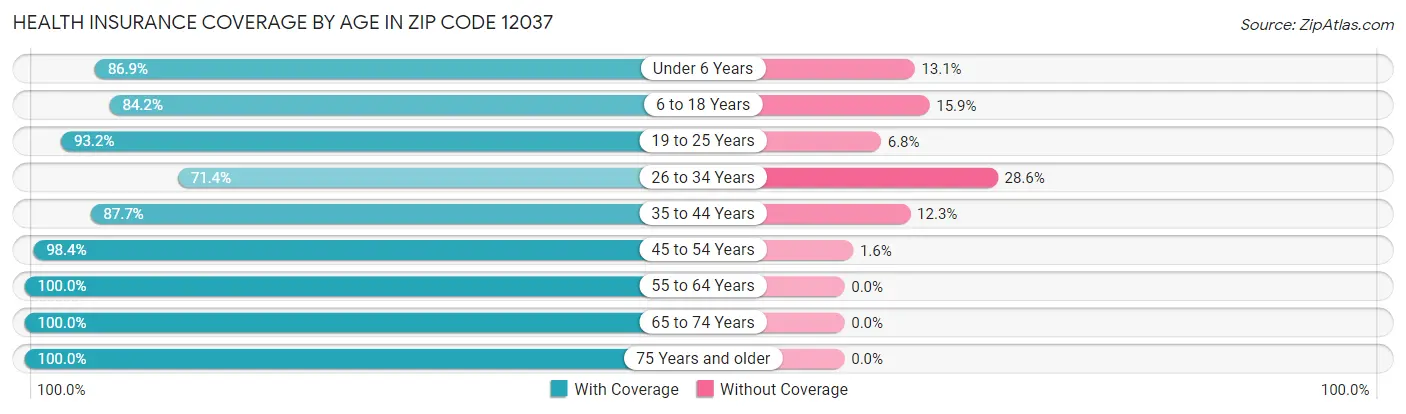 Health Insurance Coverage by Age in Zip Code 12037
