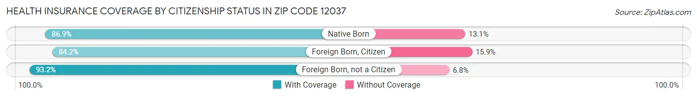 Health Insurance Coverage by Citizenship Status in Zip Code 12037