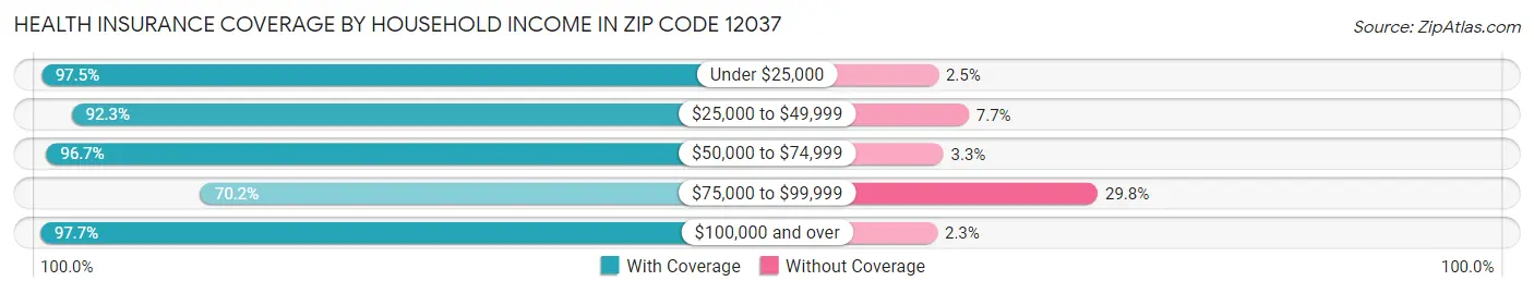 Health Insurance Coverage by Household Income in Zip Code 12037
