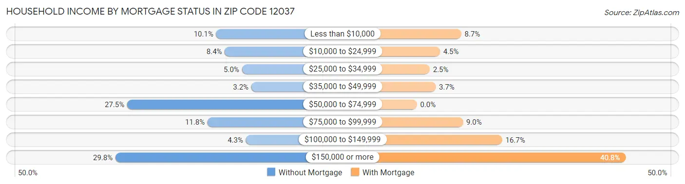 Household Income by Mortgage Status in Zip Code 12037