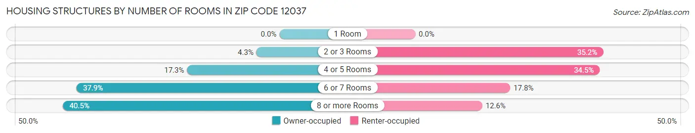 Housing Structures by Number of Rooms in Zip Code 12037