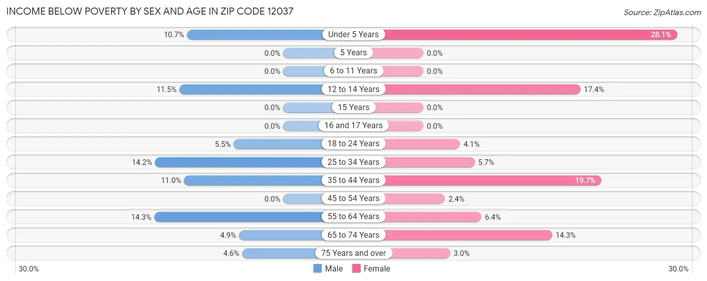 Income Below Poverty by Sex and Age in Zip Code 12037