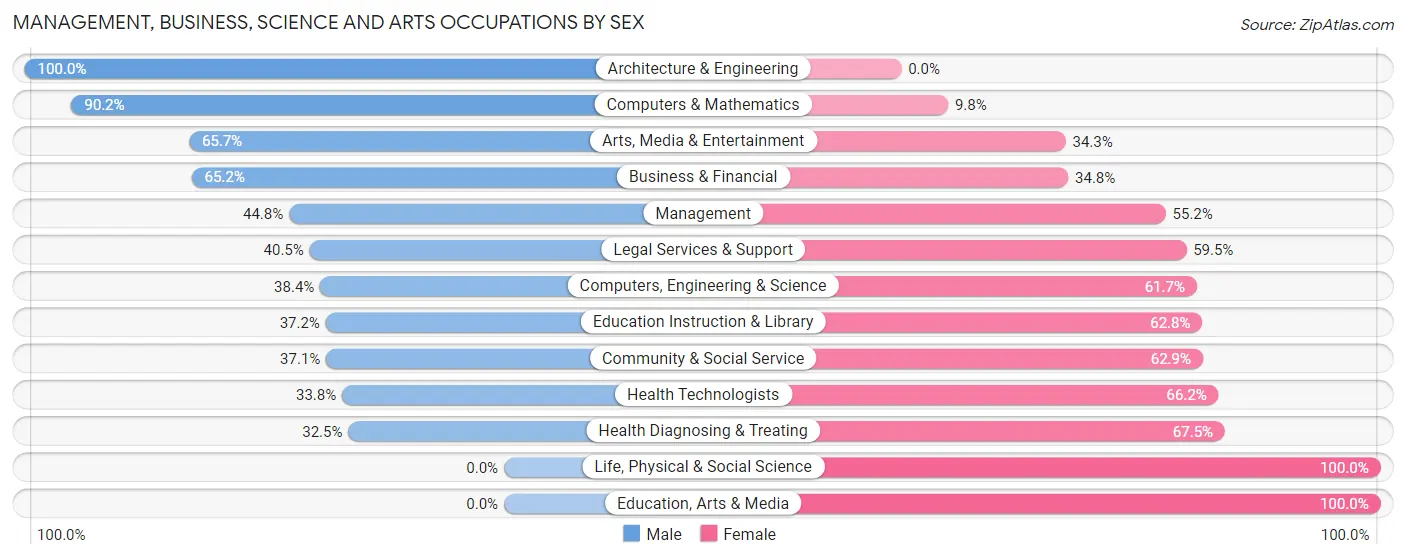Management, Business, Science and Arts Occupations by Sex in Zip Code 12037