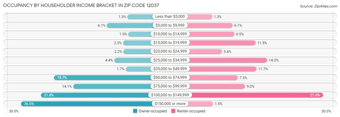 Occupancy by Householder Income Bracket in Zip Code 12037