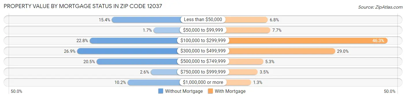 Property Value by Mortgage Status in Zip Code 12037