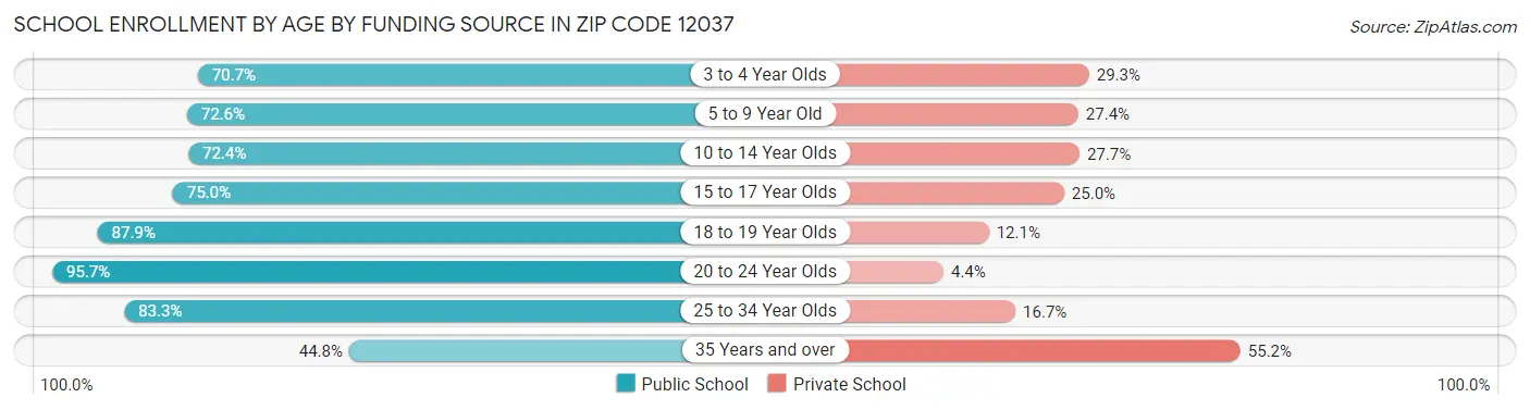 School Enrollment by Age by Funding Source in Zip Code 12037