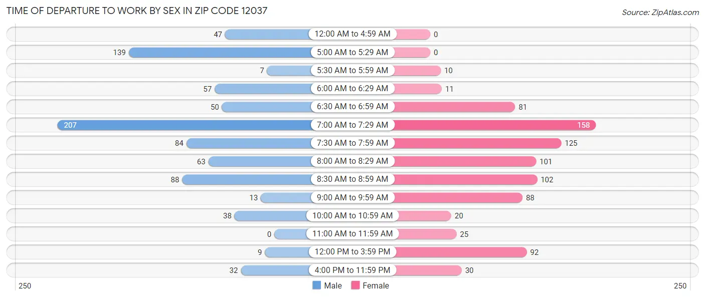 Time of Departure to Work by Sex in Zip Code 12037