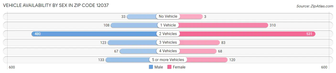 Vehicle Availability by Sex in Zip Code 12037