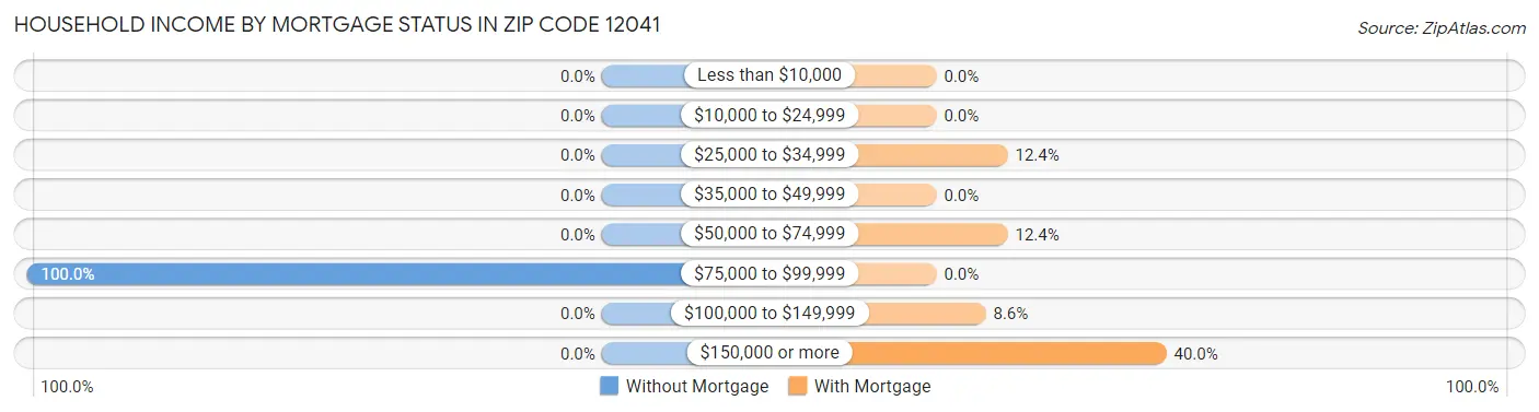 Household Income by Mortgage Status in Zip Code 12041