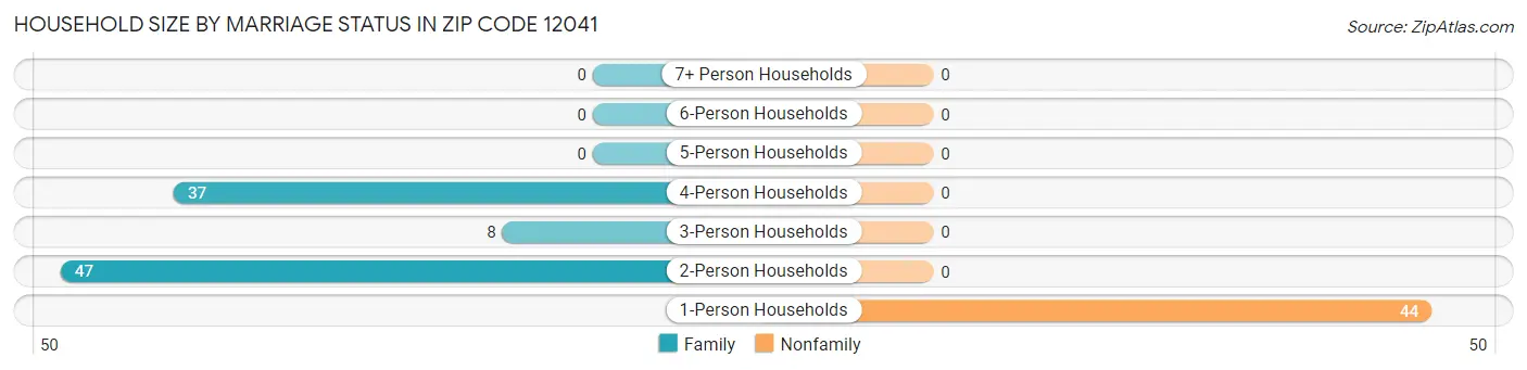 Household Size by Marriage Status in Zip Code 12041