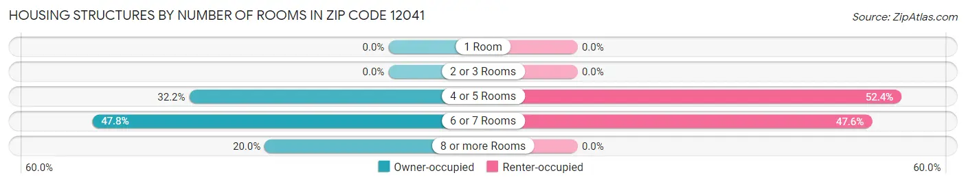 Housing Structures by Number of Rooms in Zip Code 12041