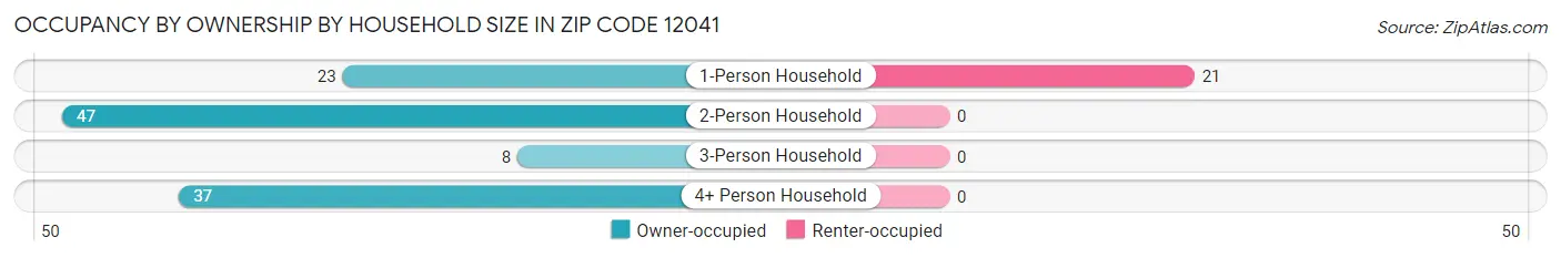 Occupancy by Ownership by Household Size in Zip Code 12041