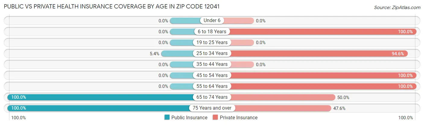 Public vs Private Health Insurance Coverage by Age in Zip Code 12041