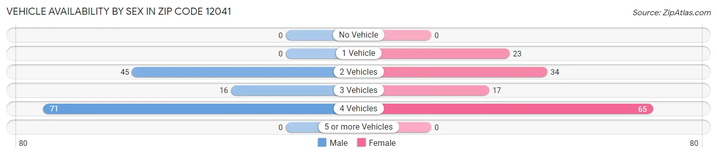 Vehicle Availability by Sex in Zip Code 12041