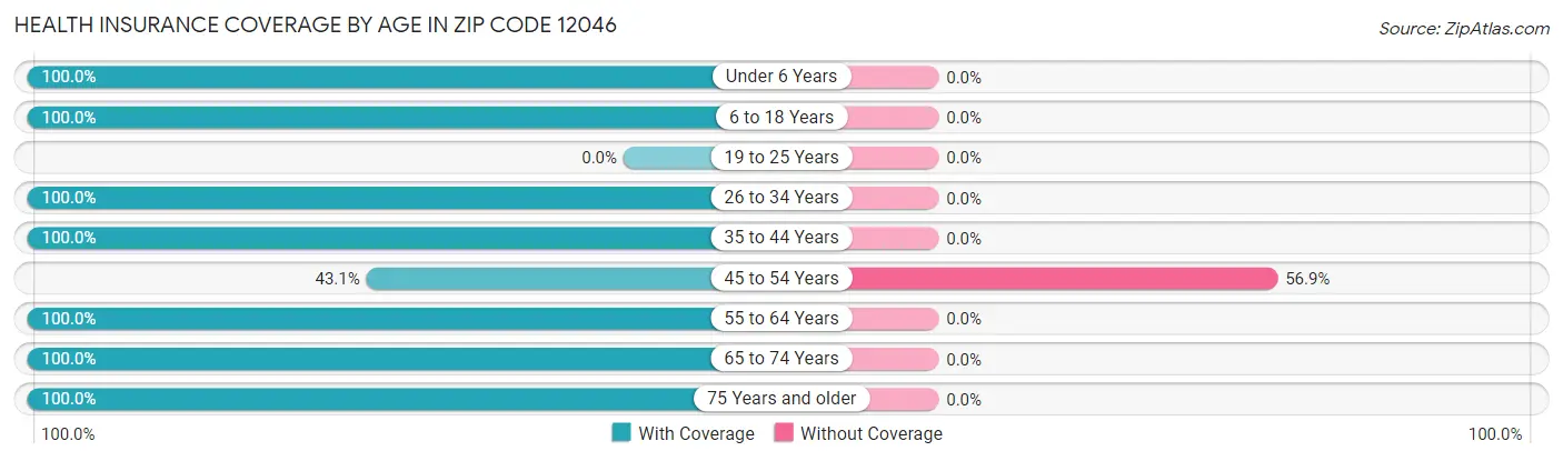 Health Insurance Coverage by Age in Zip Code 12046