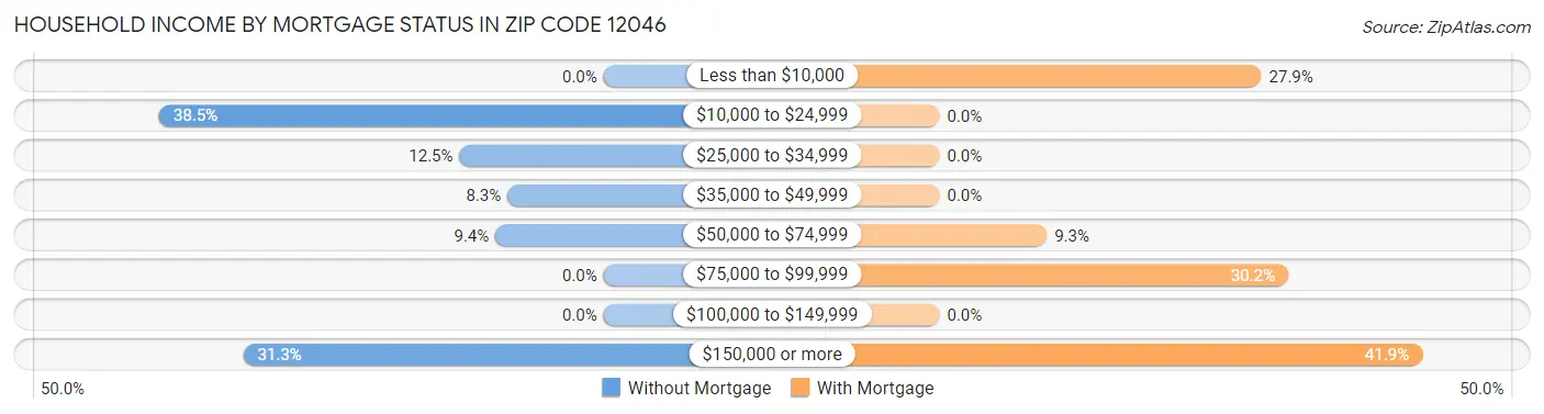 Household Income by Mortgage Status in Zip Code 12046