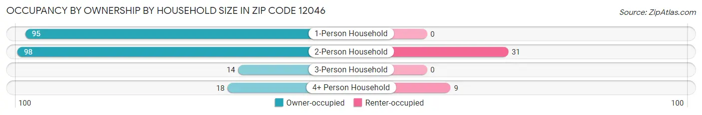 Occupancy by Ownership by Household Size in Zip Code 12046