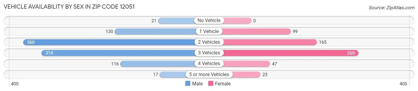 Vehicle Availability by Sex in Zip Code 12051