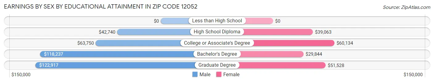 Earnings by Sex by Educational Attainment in Zip Code 12052