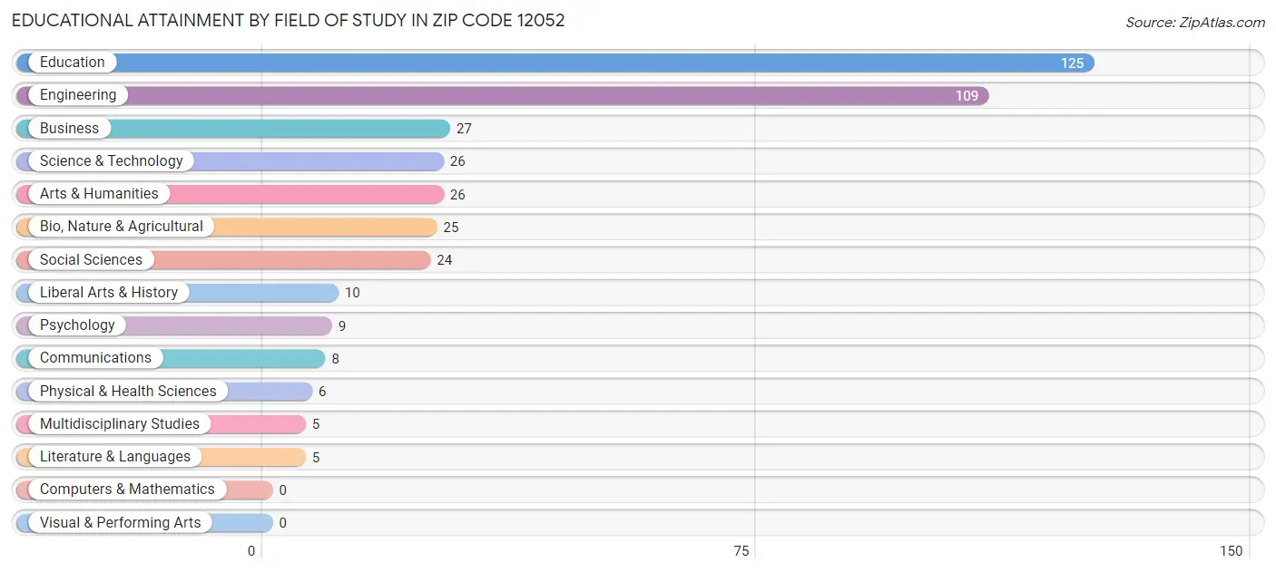 Educational Attainment by Field of Study in Zip Code 12052