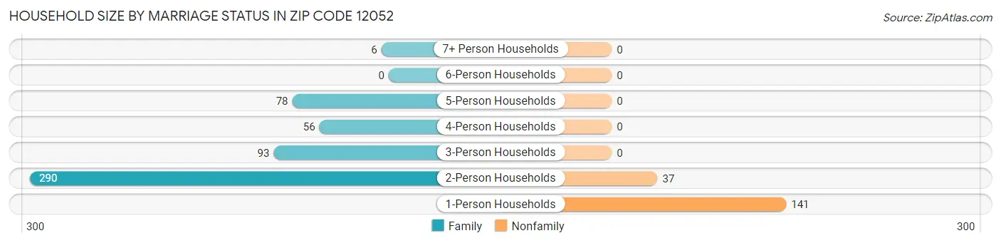 Household Size by Marriage Status in Zip Code 12052