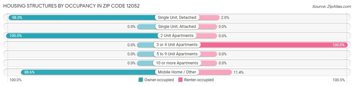 Housing Structures by Occupancy in Zip Code 12052