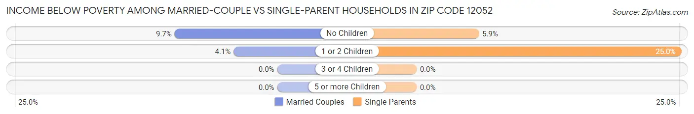 Income Below Poverty Among Married-Couple vs Single-Parent Households in Zip Code 12052