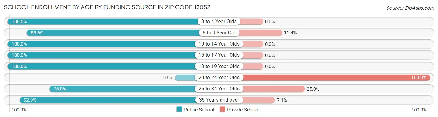 School Enrollment by Age by Funding Source in Zip Code 12052
