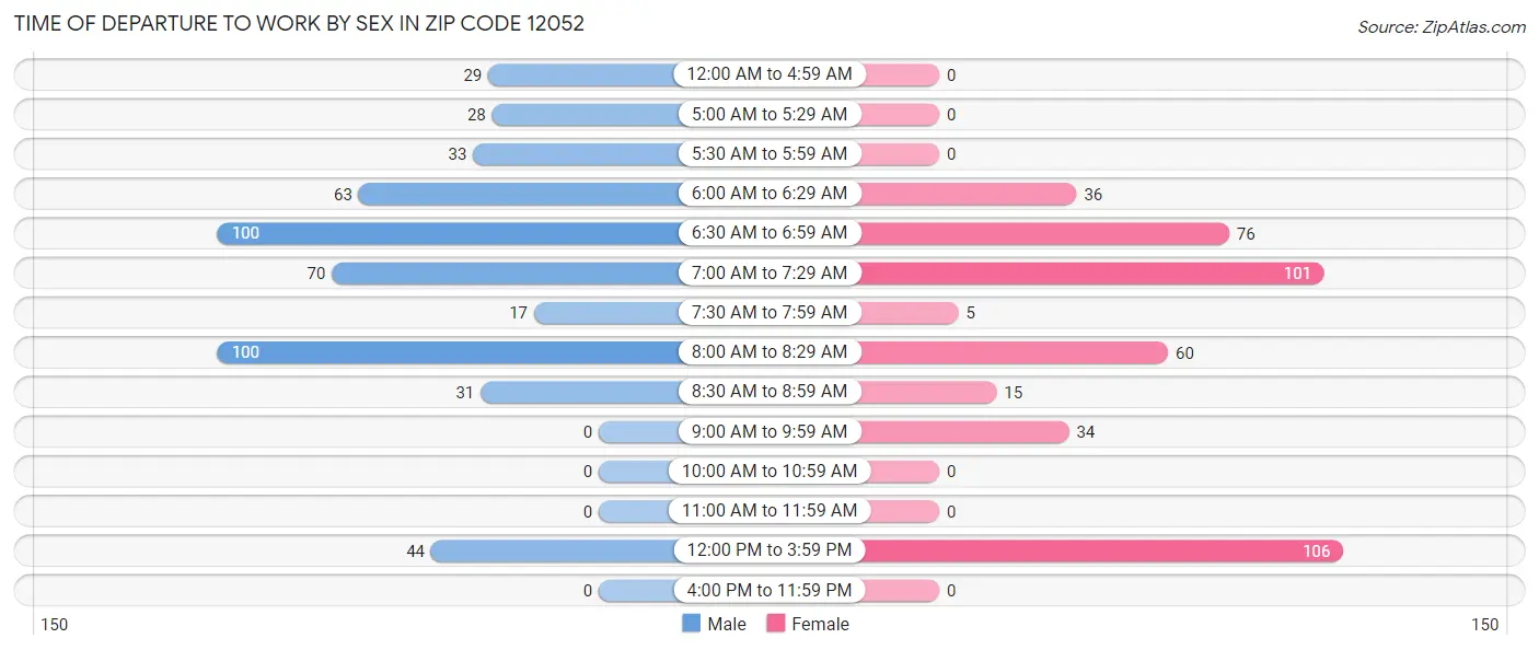Time of Departure to Work by Sex in Zip Code 12052