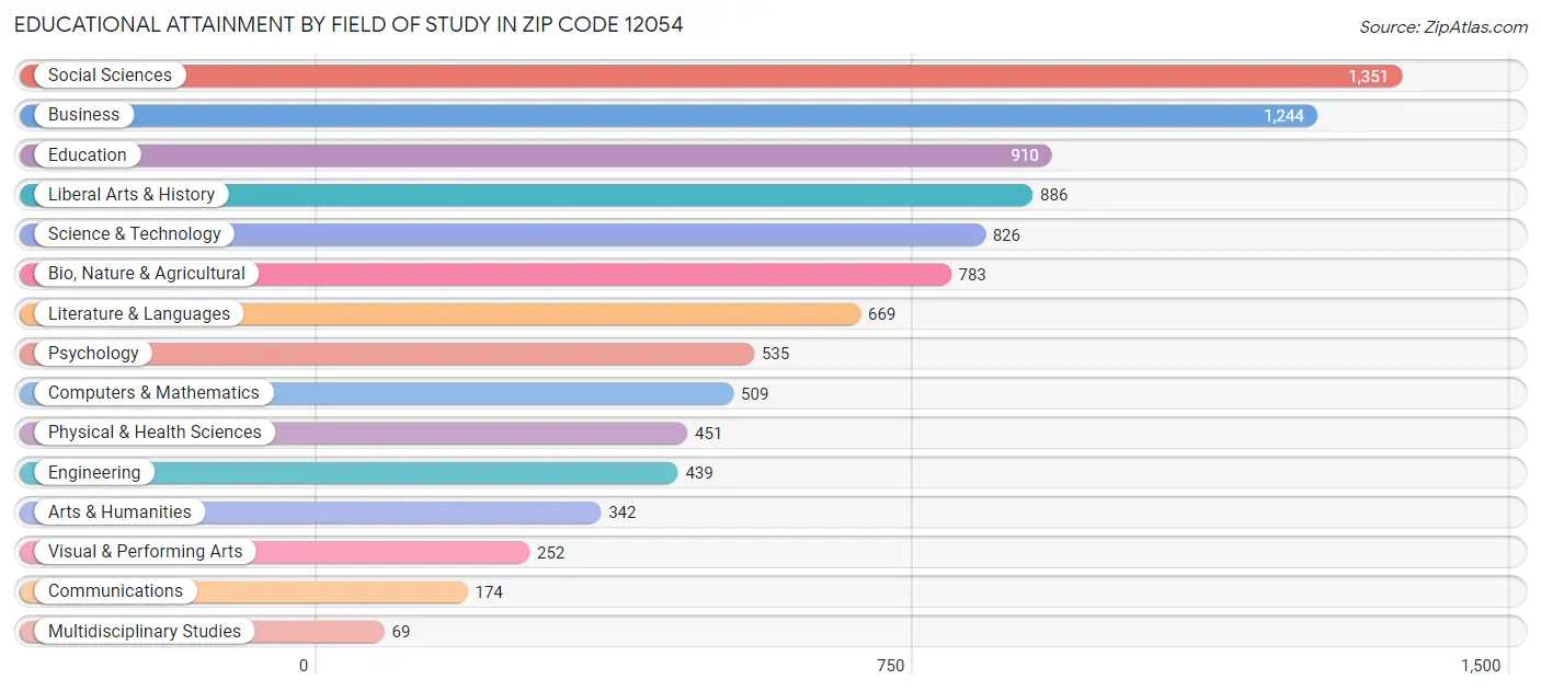 Educational Attainment by Field of Study in Zip Code 12054