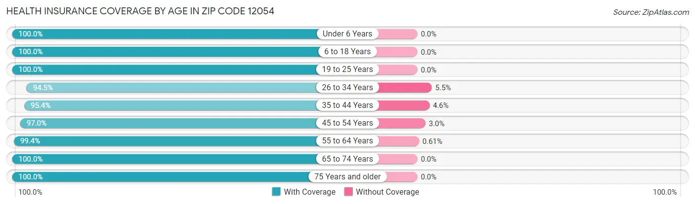 Health Insurance Coverage by Age in Zip Code 12054