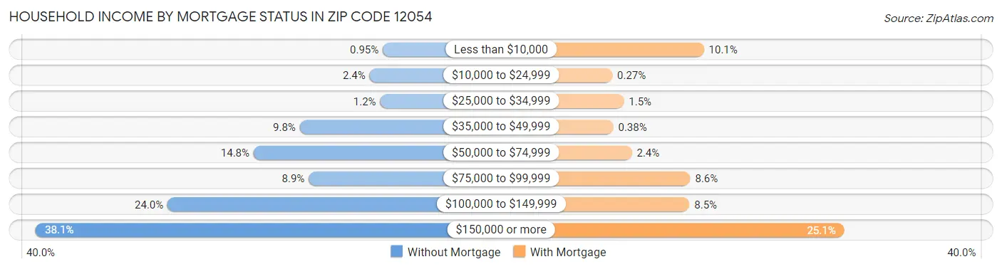 Household Income by Mortgage Status in Zip Code 12054