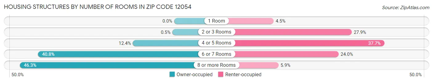 Housing Structures by Number of Rooms in Zip Code 12054