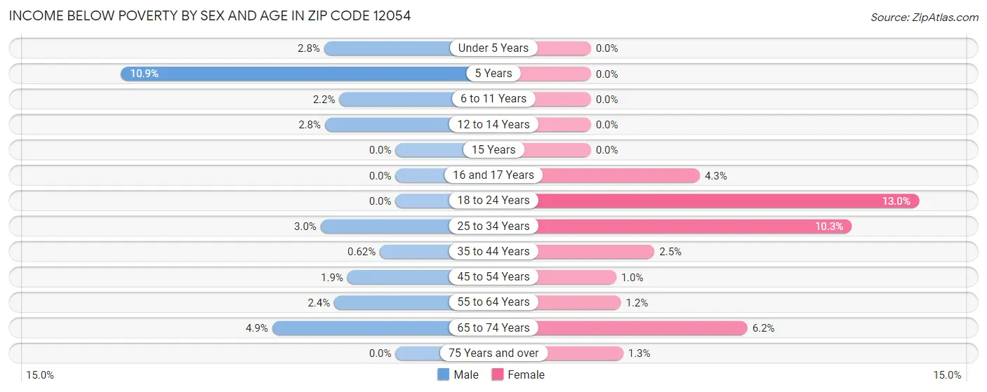 Income Below Poverty by Sex and Age in Zip Code 12054