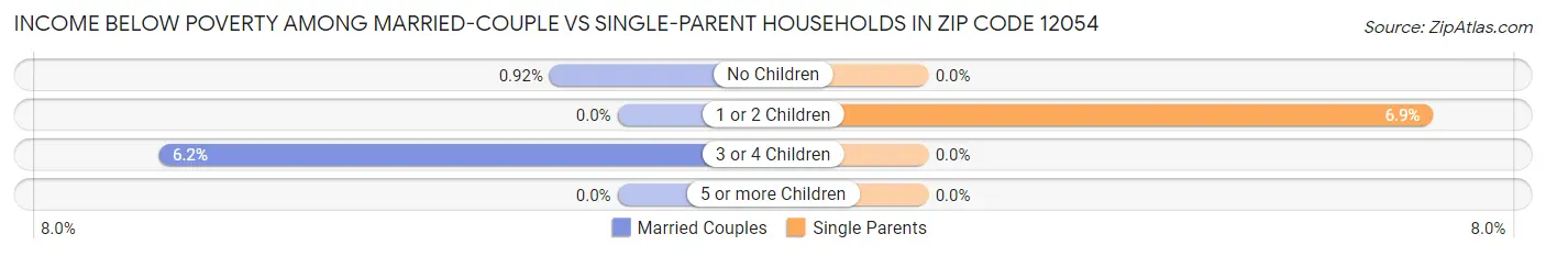 Income Below Poverty Among Married-Couple vs Single-Parent Households in Zip Code 12054
