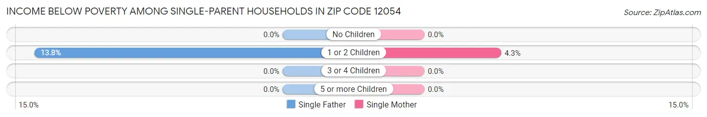 Income Below Poverty Among Single-Parent Households in Zip Code 12054