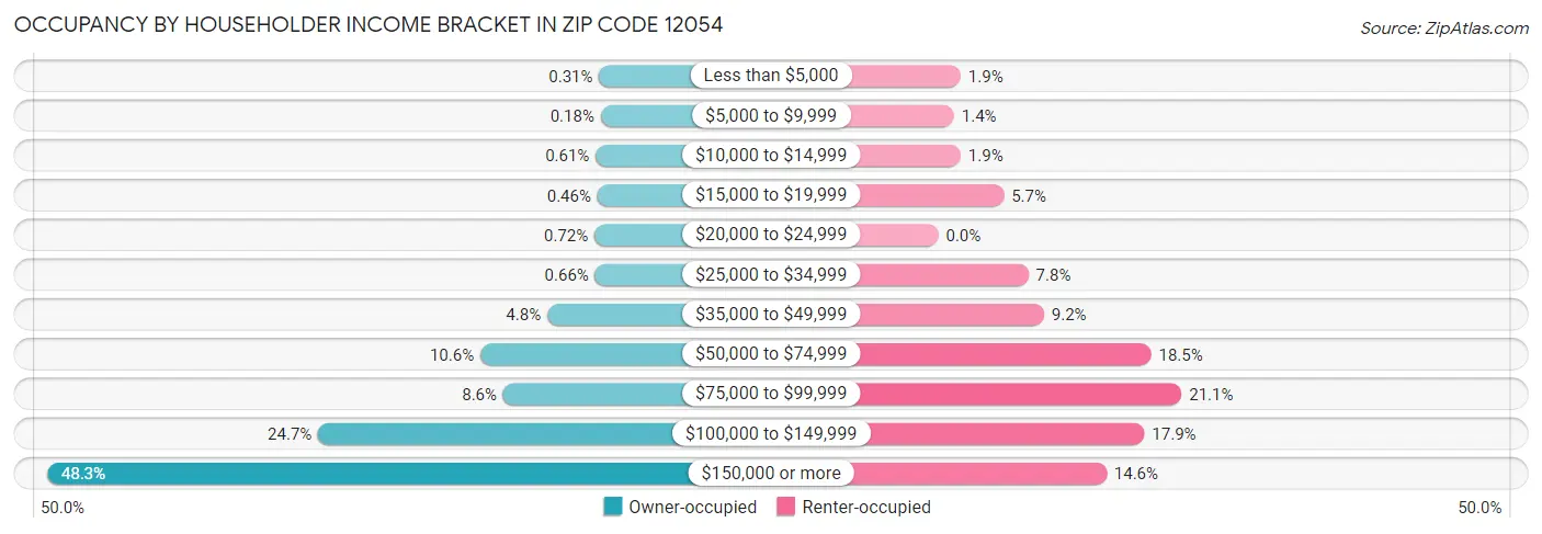 Occupancy by Householder Income Bracket in Zip Code 12054