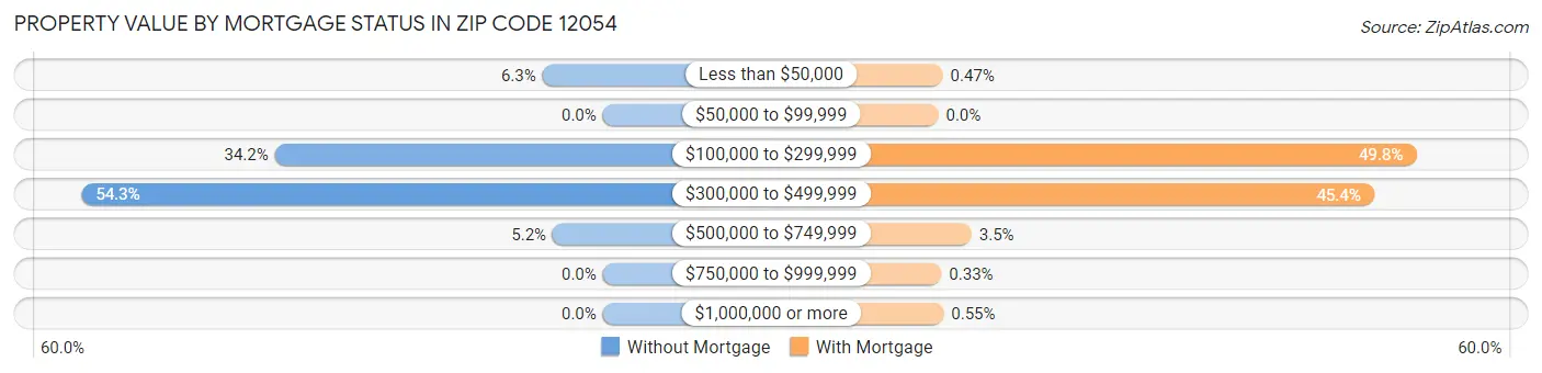 Property Value by Mortgage Status in Zip Code 12054