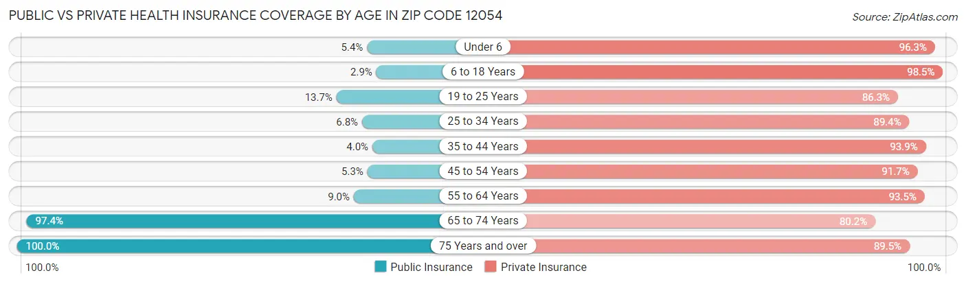 Public vs Private Health Insurance Coverage by Age in Zip Code 12054