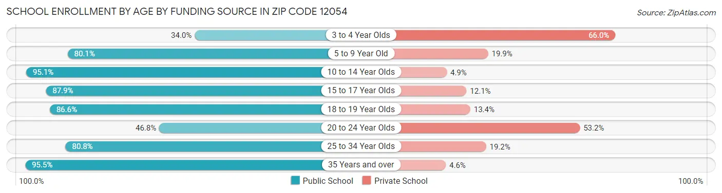 School Enrollment by Age by Funding Source in Zip Code 12054