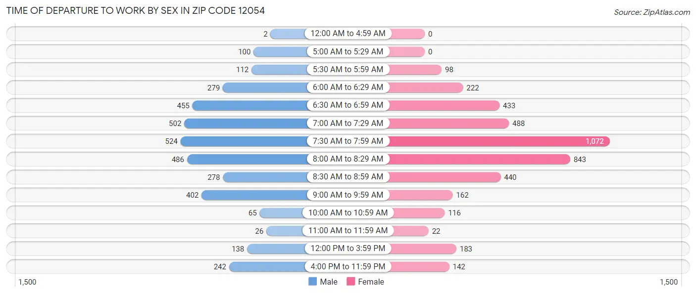 Time of Departure to Work by Sex in Zip Code 12054
