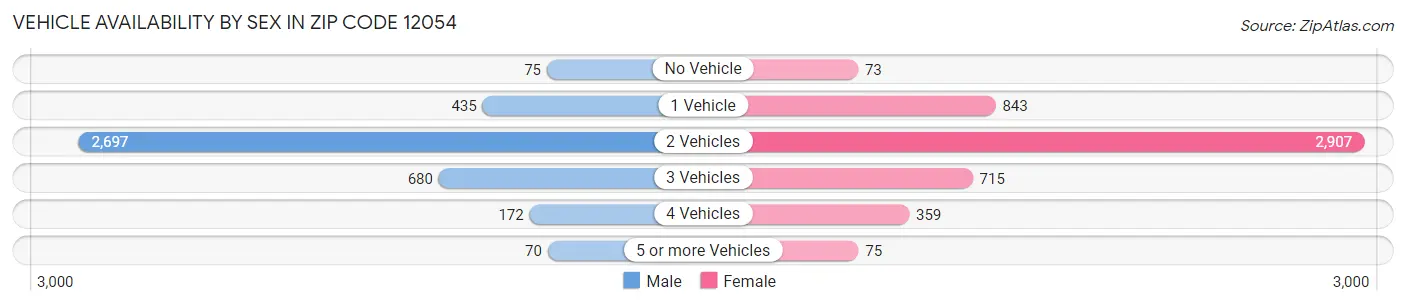 Vehicle Availability by Sex in Zip Code 12054